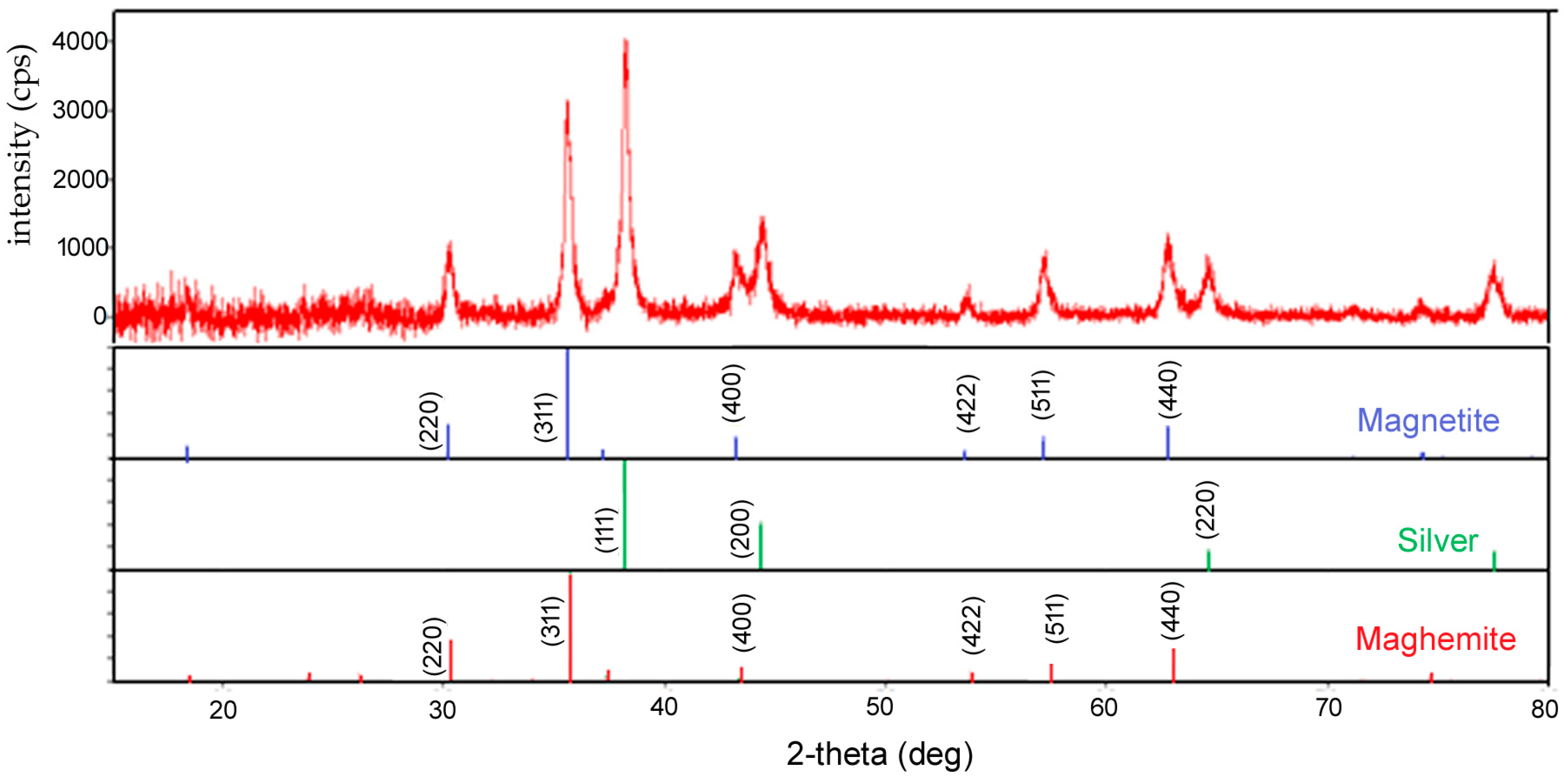 Magnetochemistry | Free Full-Text | Removal of Metal Ions via