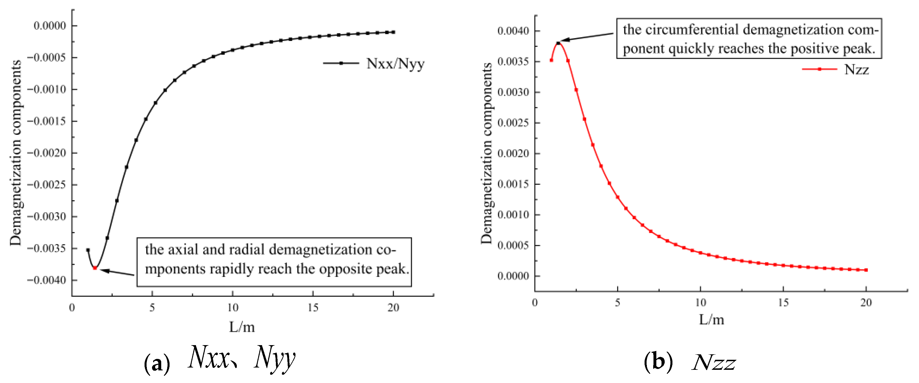 Demagnetization Effect Analytical Modeling of Demagnetization Effects on Magnetic Flux Leakage ...