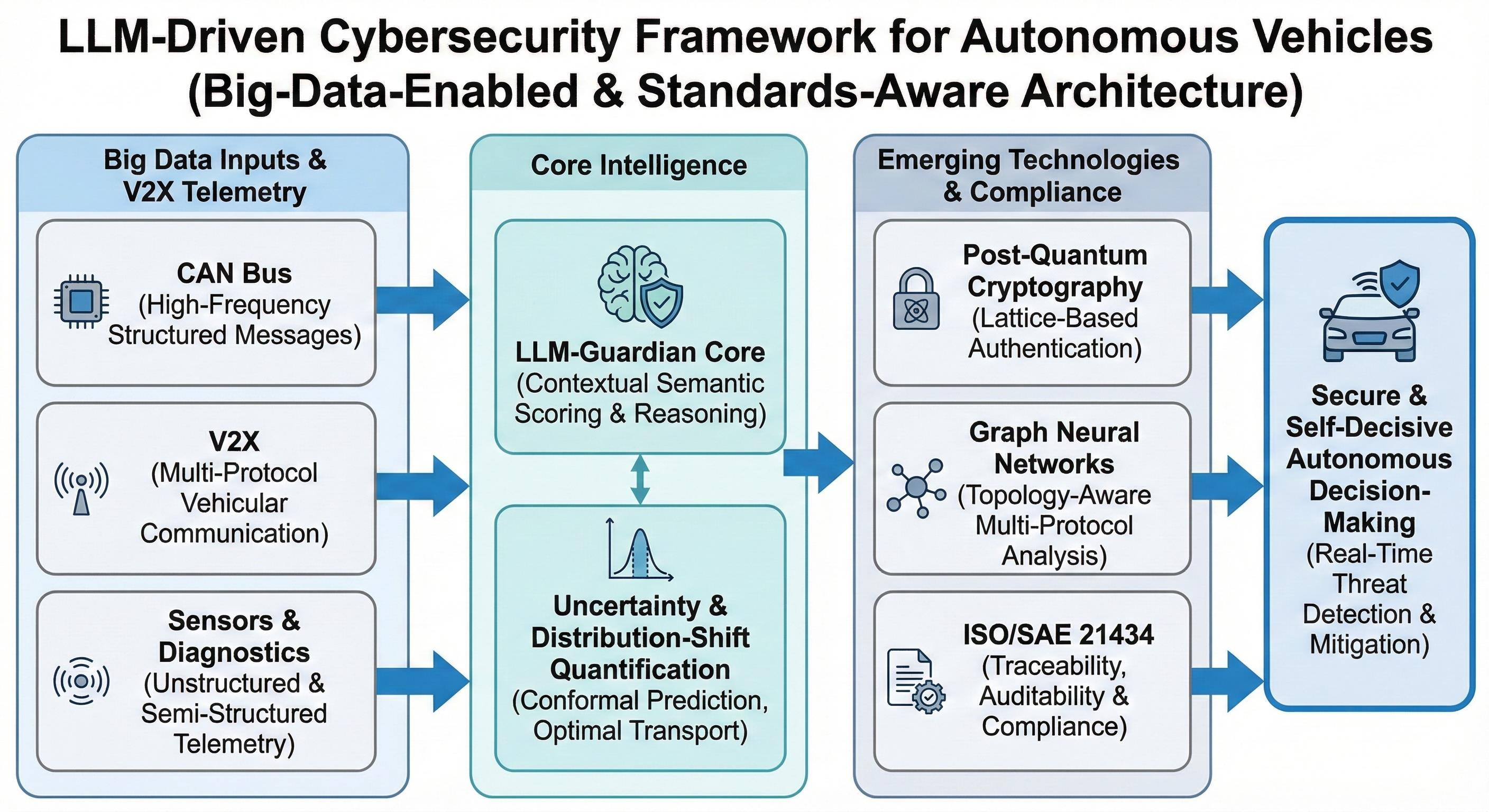 Towards LLM-Driven Cybersecurity in Autonomous Vehicles: A Big Data ...