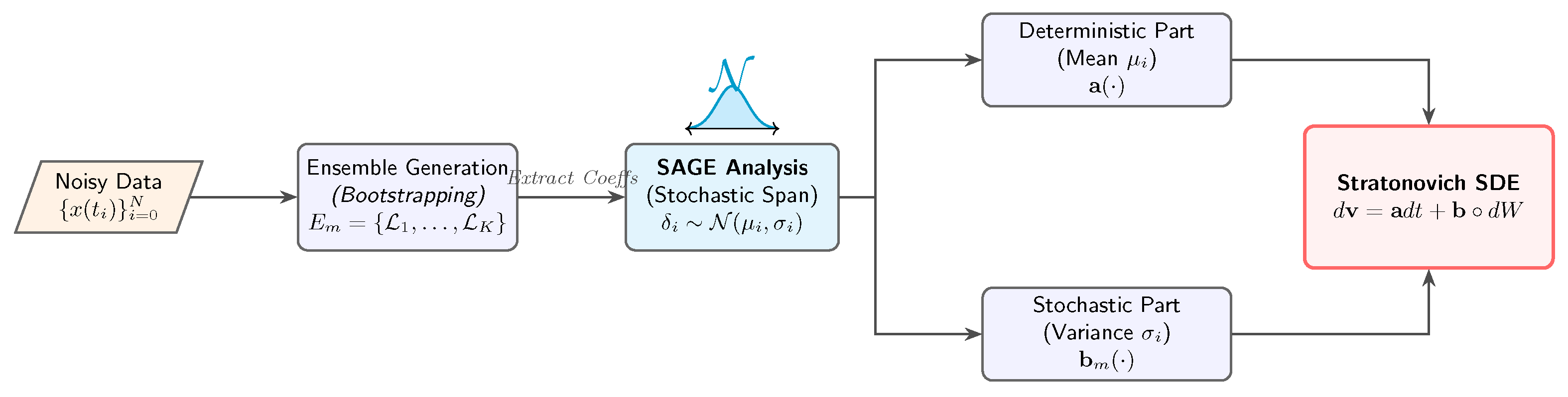 Differential Equation Ensemble Discovery for Modeling Active Matter ...