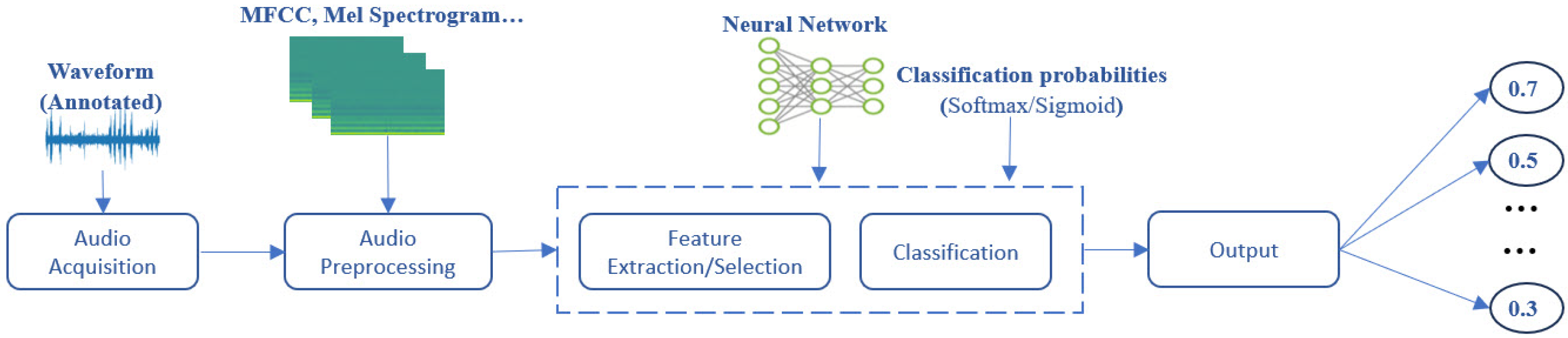 A Review of Deep Learning Model Approach for Pain Assessment in Infant ...
