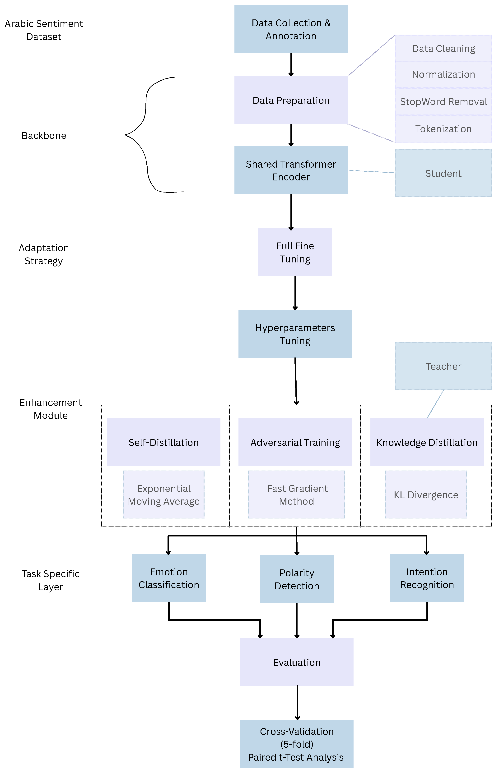 Enhancing Arabic Multi-Task Sentiment Analysis Through Distillation and ...