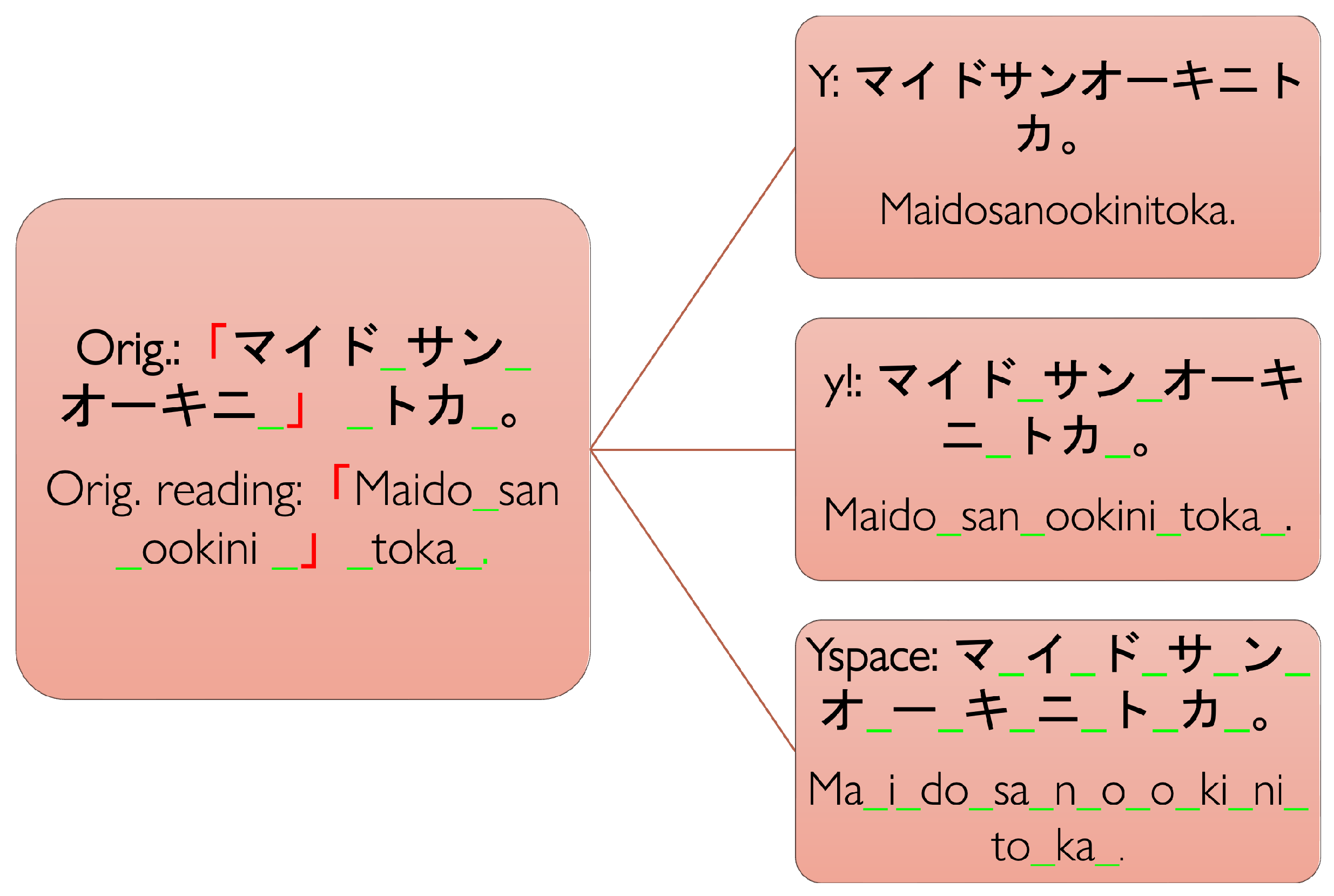Mapping Dialectal Landscape: A Sequence-to-Sequence Approach to ...