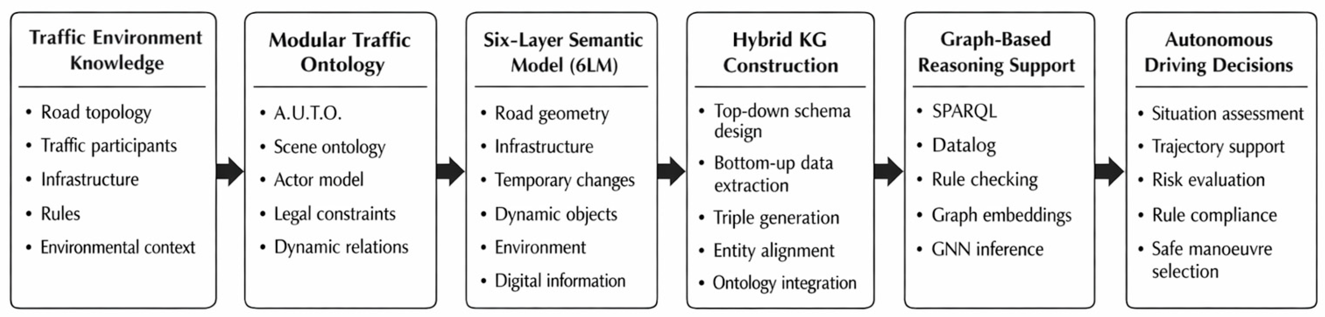 Knowledge Graphs in Autonomous Driving: Construction, Integration, and ...