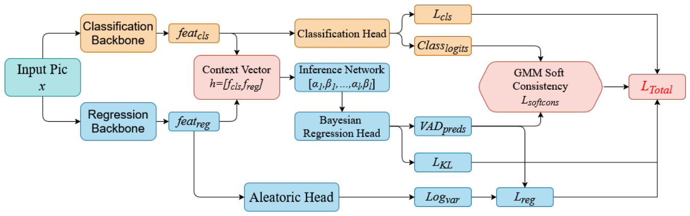 Bayesian Multi-Task Facial Emotion Recognition with Reliability-Aware ...