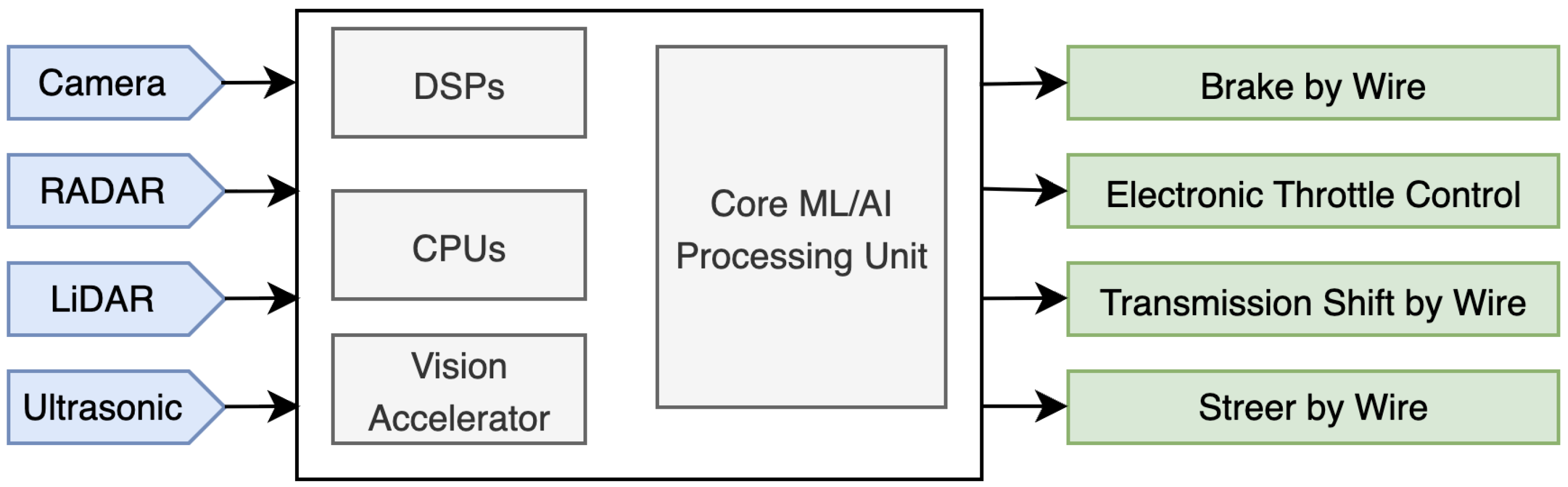 Sensor Fusion and Perception for Autonomous Driving: A Critical Review ...