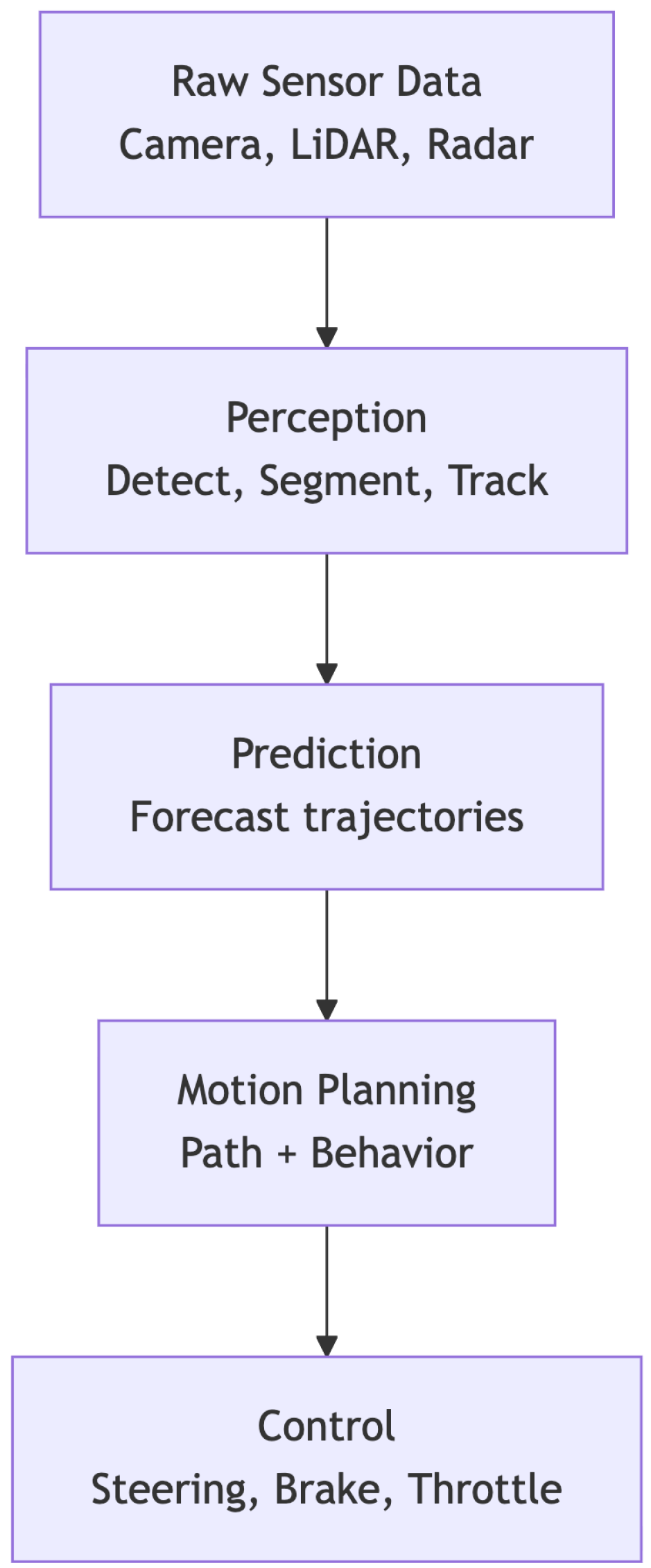 Sensor Fusion and Perception for Autonomous Driving: A Critical Review ...
