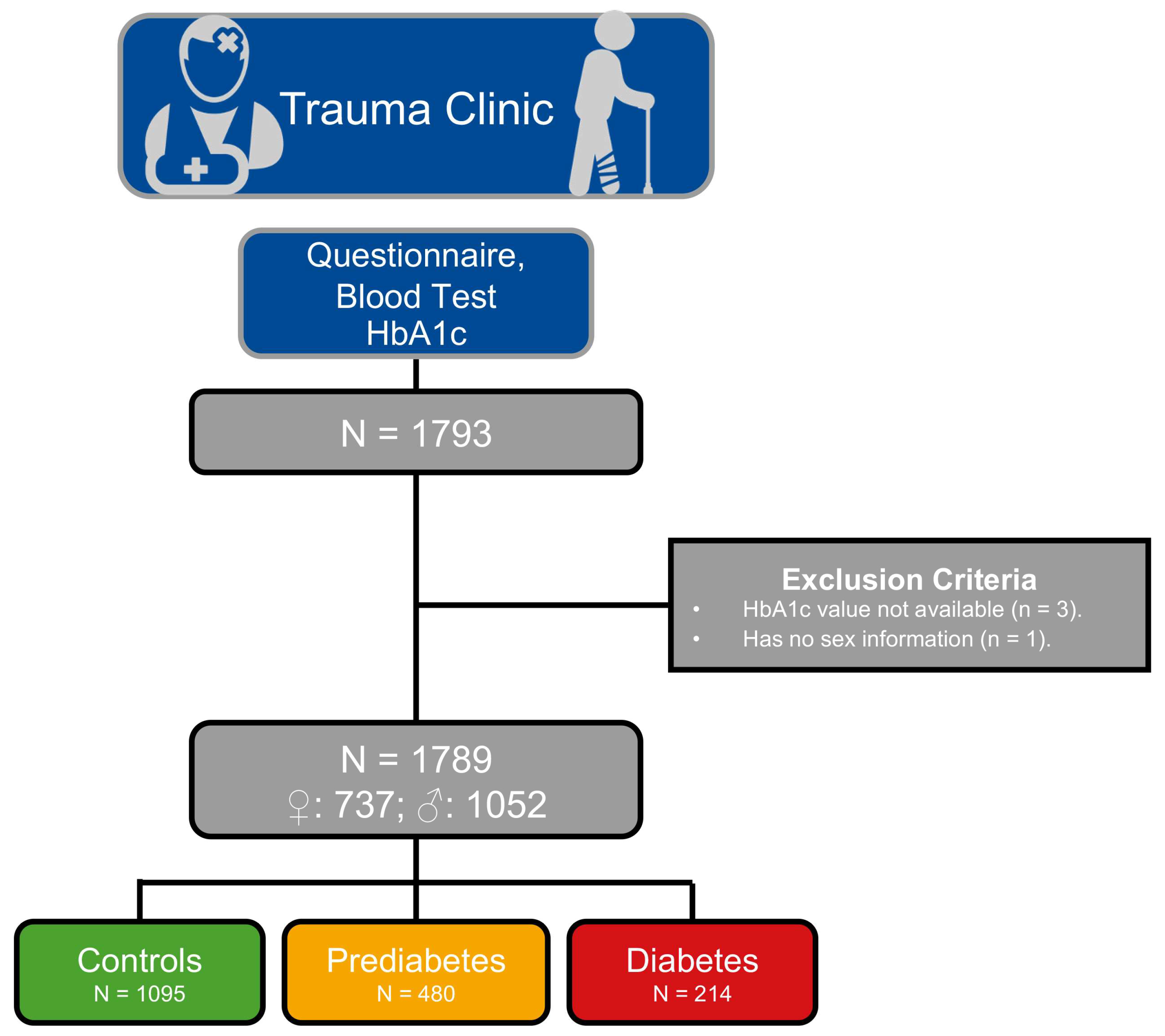 Clinically Interpretable Machine Learning for Glycemic Risk Screening ...