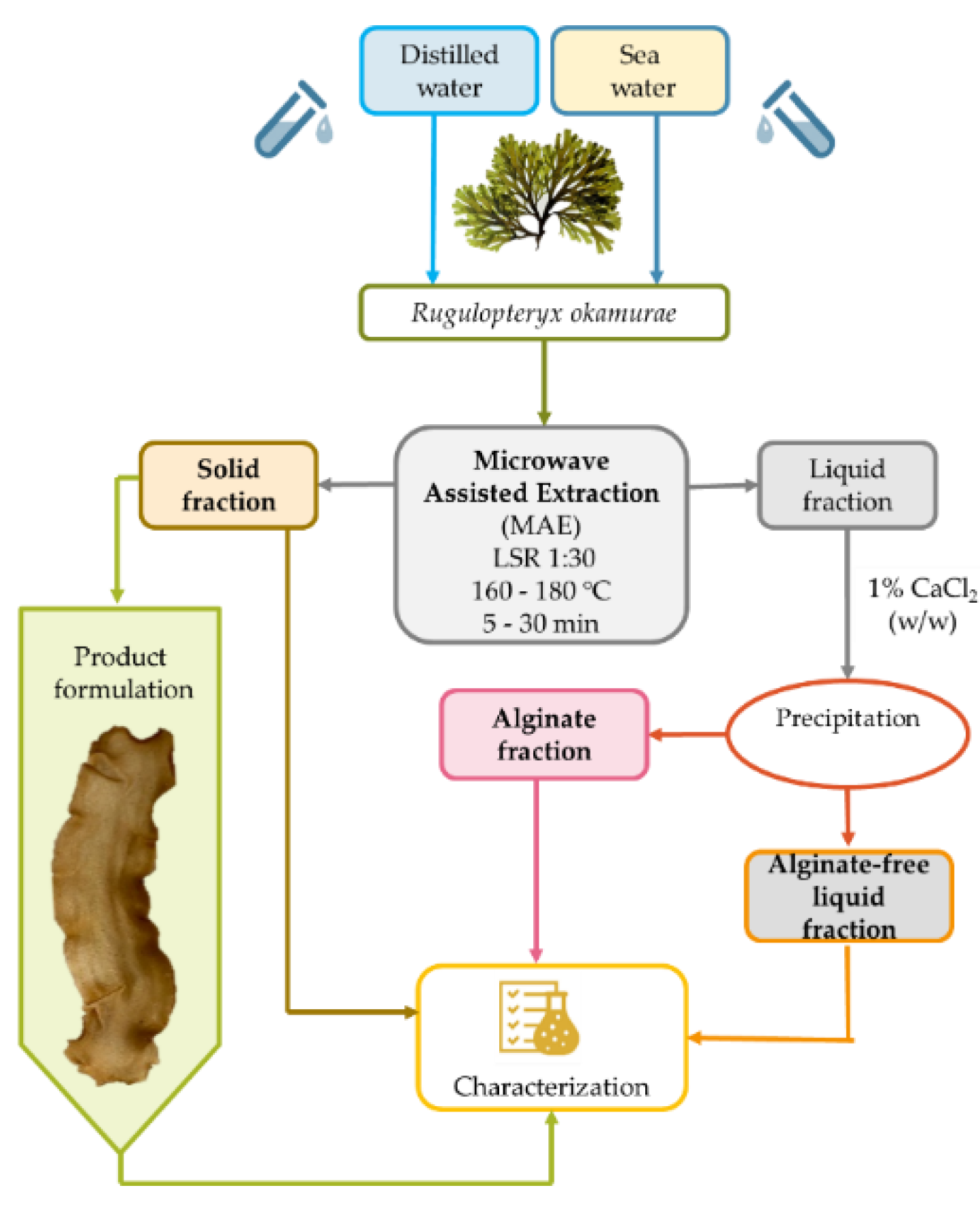 Marine Drugs | Free Full-Text | Microwave-Assisted Hydrothermal