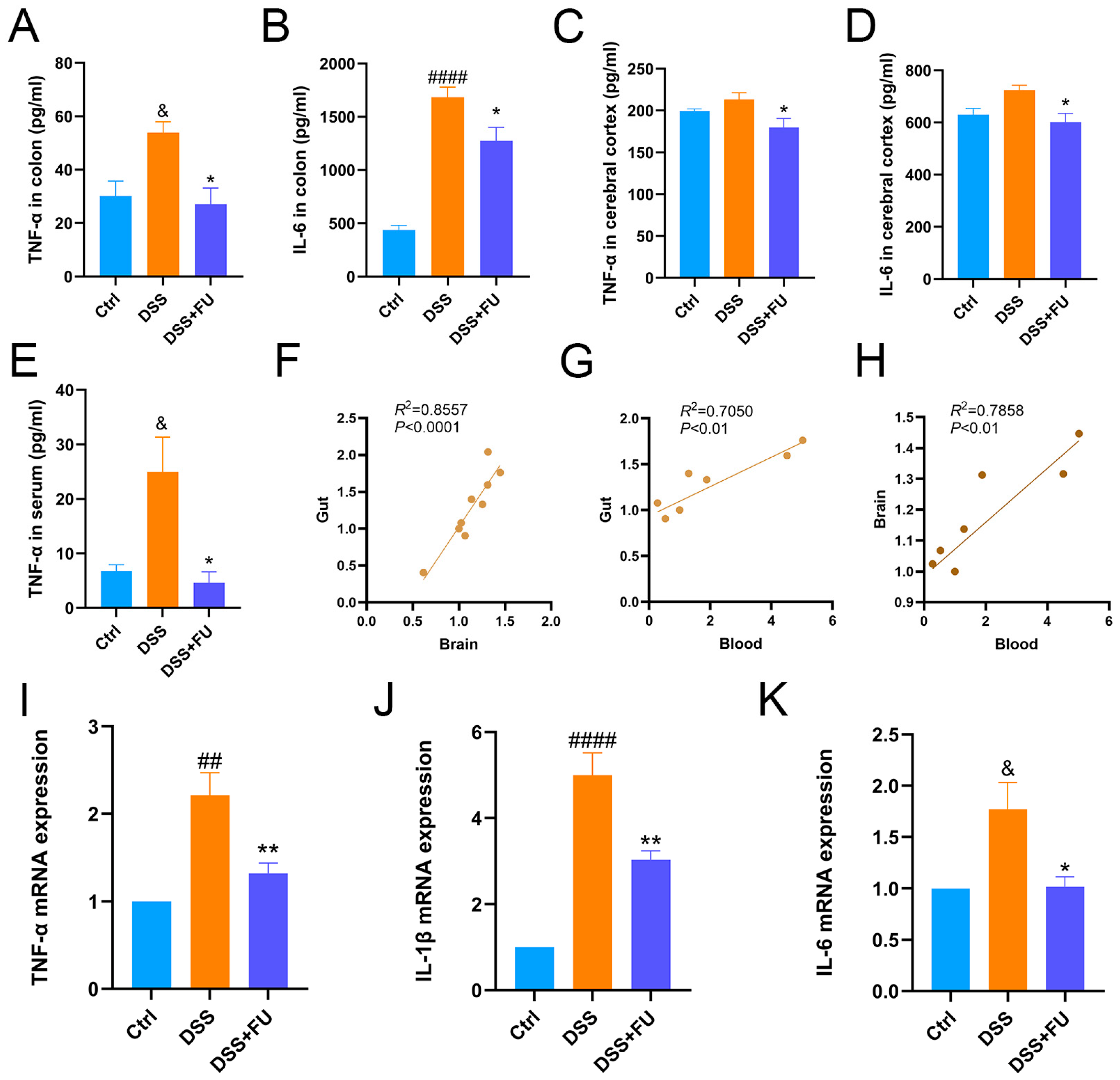 Fucoidan Extracted from Fucus vesiculosus Ameliorates Colitis ...