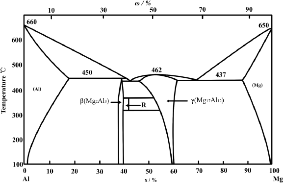 Materials | Free Full-Text | A Review of Dissimilar Welding Techniques for  Magnesium Alloys to Aluminum Alloys