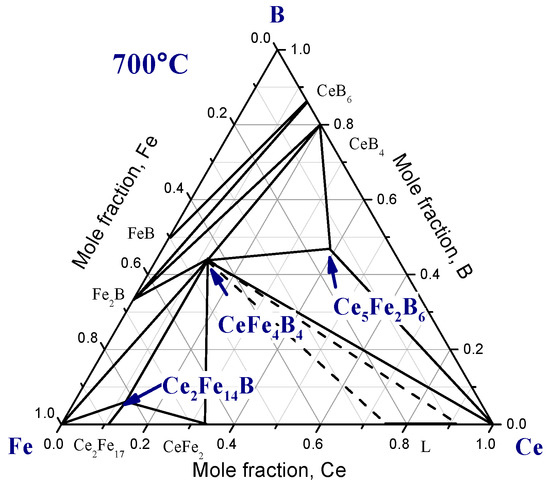 Phase Equilibria and Magnetic Phases in the Ce-Fe-Co-B System