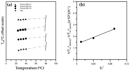 Log storage modulus (E H ) versus temperature for the PCN/PTMG blends
