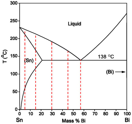 Interfacial Reaction and Mechanical Properties of Sn-Bi Solder joints