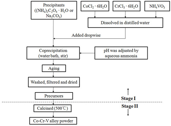 Materials | Free Full-Text | Effects of Precipitant and pH on ...