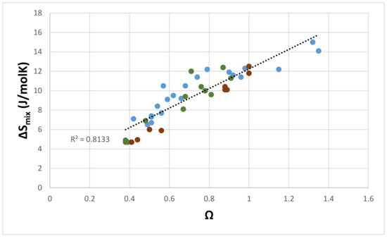 Materials | Free Full-Text | Alloying and Hardness of Eutectics with ...