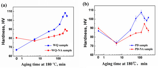 Aging Response and Precipitation Behavior after 5% Pre-Deformation of ...