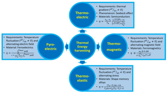 Machine Learning for Harnessing Thermal Energy: From Materials