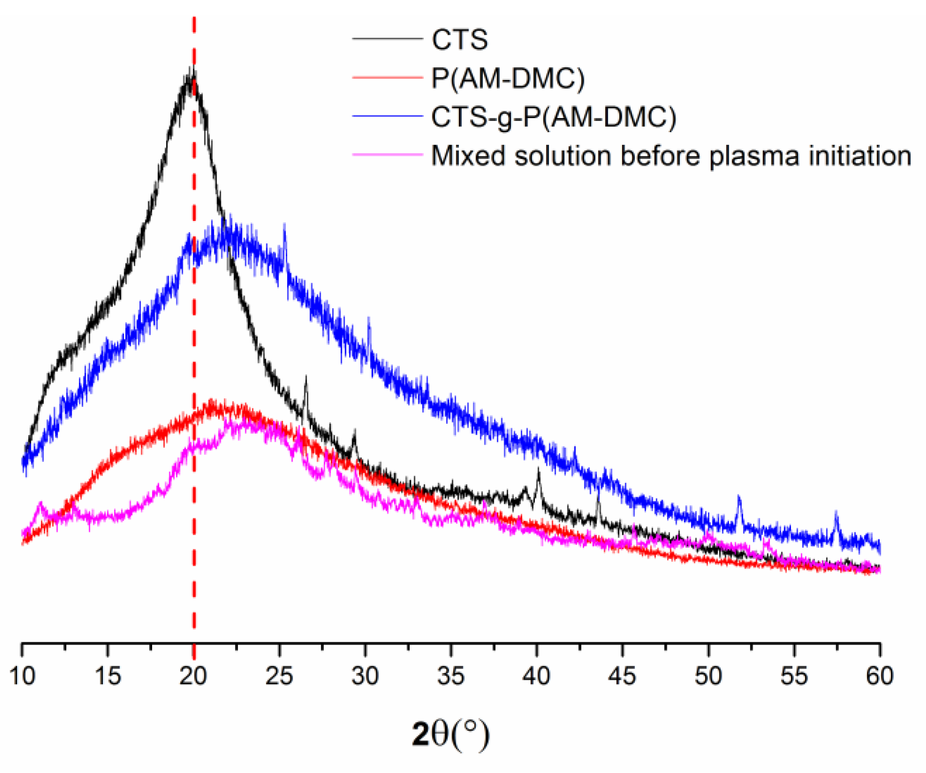 Materials | Free Full-Text | Fabrication Of Bifunctional Chitosan-Based ...