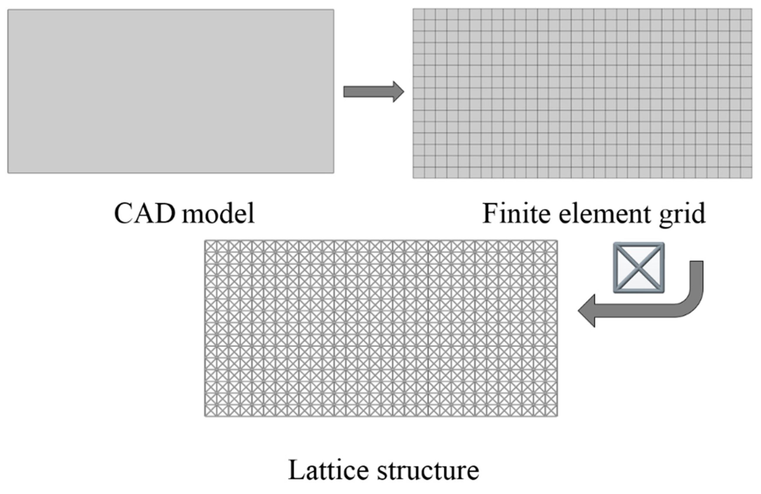 Benadrukken jungle relais Materials | Free Full-Text | Finite-Element-Mesh Based Method for Modeling  and Optimization of Lattice Structures for Additive Manufacturing