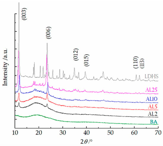 Materials | Free Full-Text | Flame-Retardant Mechanism Of Layered ...