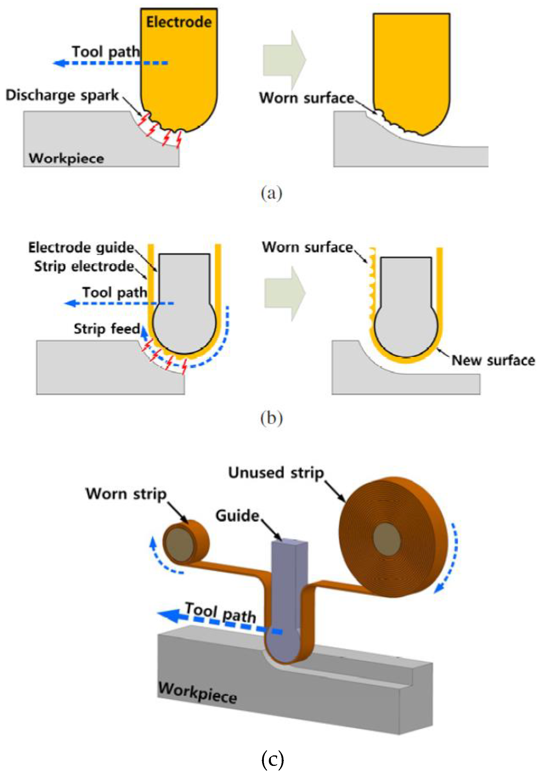 roestvrij luisteraar Verzending Materials | Free Full-Text | Advanced Electric Discharge Machining of  Stainless Steels: Assessment of the State of the Art, Gaps and Future  Prospect