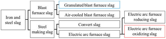 Materials | Free Full-Text | Comparing Properties of Concrete ...