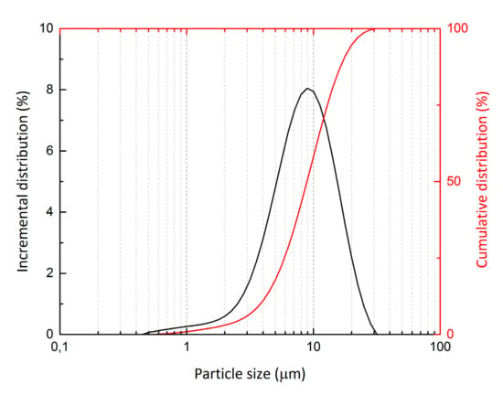 Materials | Free Full-Text | Electrical and Self-Sensing Properties of ...