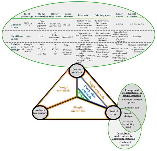 Effect of Material and Process Specific Factors on the Strength of