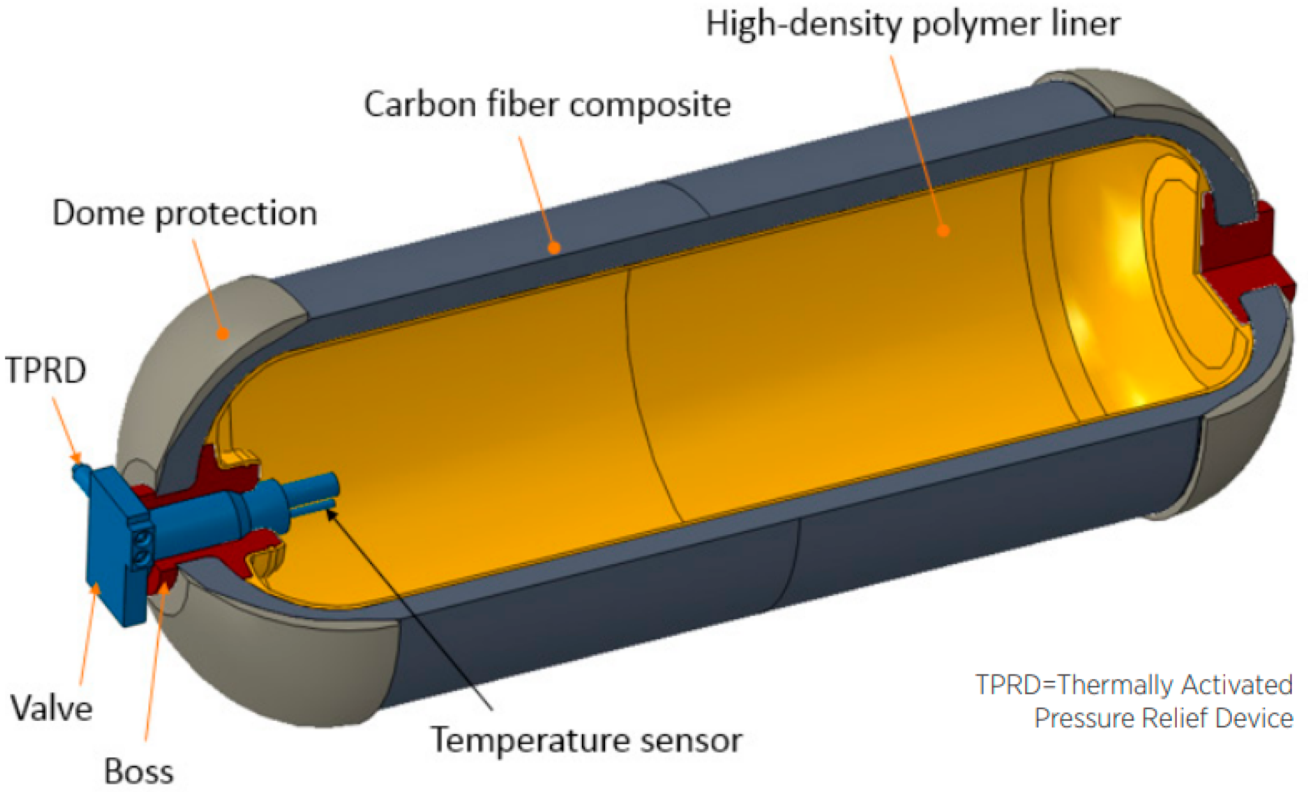 Hydrogen As an Energy Storage Source And Hydrogen Sensors for Safety  