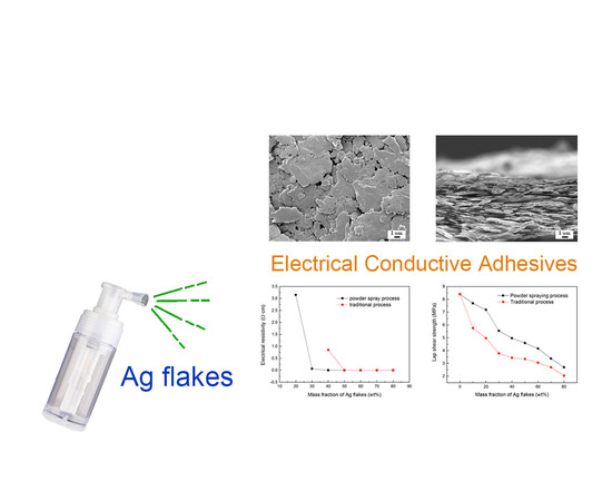 Adhesives with Electrical Conductivity