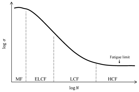 Materials Free Full Text High Cycle Low Cycle Extremely Low Cycle Fatigue And Monotonic