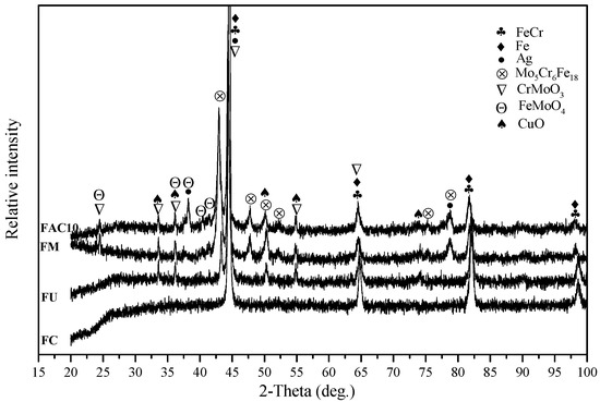 Microstructure and High-Temperature Wear Performance of FeCr Matrix ...