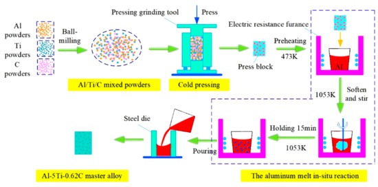 Materials | Free Full-Text | Investigation of Microstructure of Al-5Ti ...