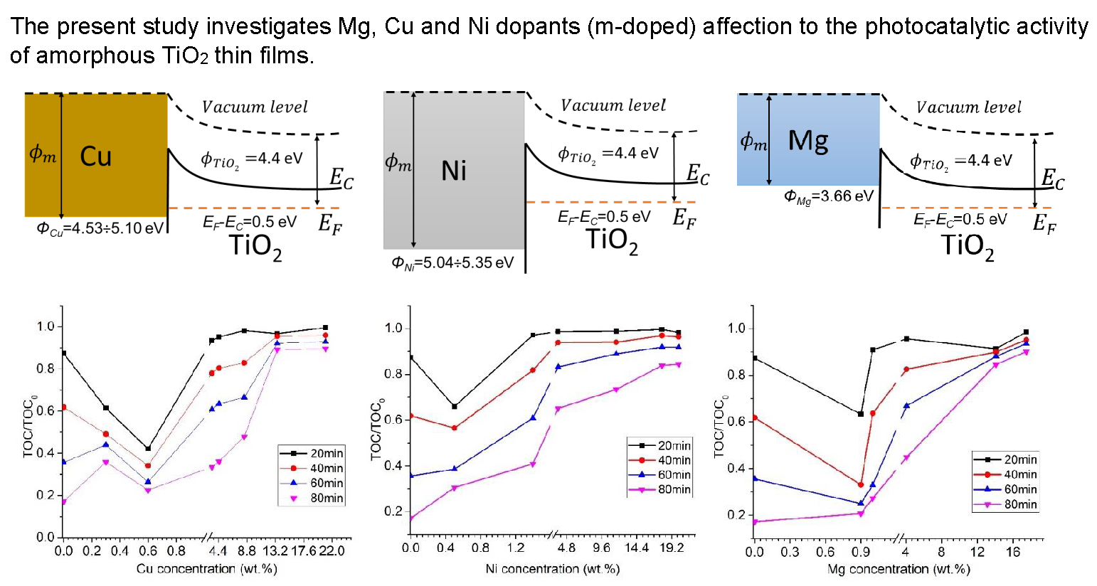 Materials | Free Full-Text | Influence of Mg, Cu, and Ni Dopants on  Amorphous TiO2 Thin Films Photocatalytic Activity