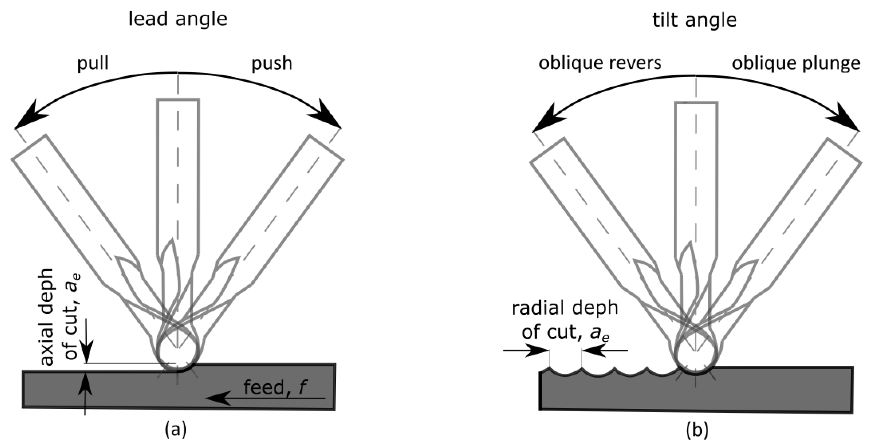 angle balance cutting method