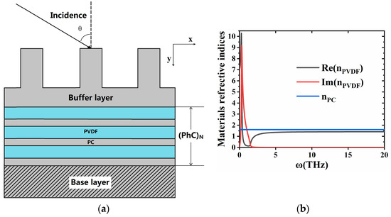 Materials | Free Full-Text | Highly Sensitive THz Gas-Sensor Based on ...