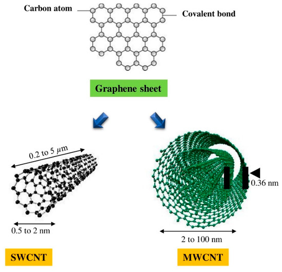 Full article: Carbon nanotubes: a review on green synthesis, growth  mechanism and application as a membrane filter for fluoride remediation