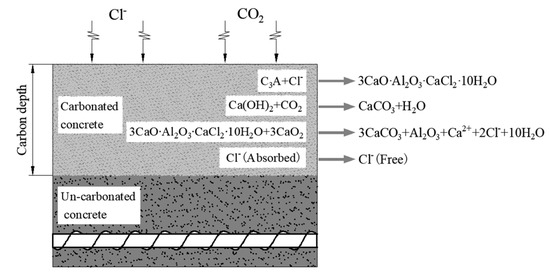Diffusion Behavior of Chloride Ions in Concrete Box Girder under the ...