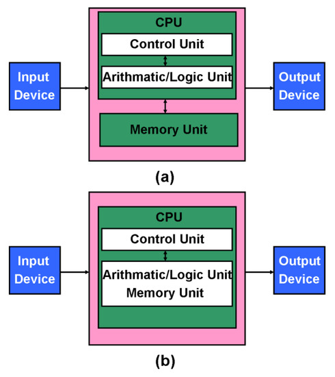 Materials | Free Full-Text | In-Memory Logic Operations and ...