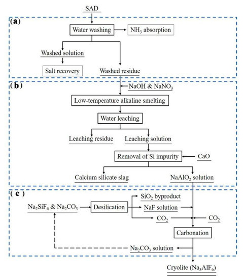 Synthesis of Cryolite (Na3AlF6) from Secondary Aluminum Dross Generated ...