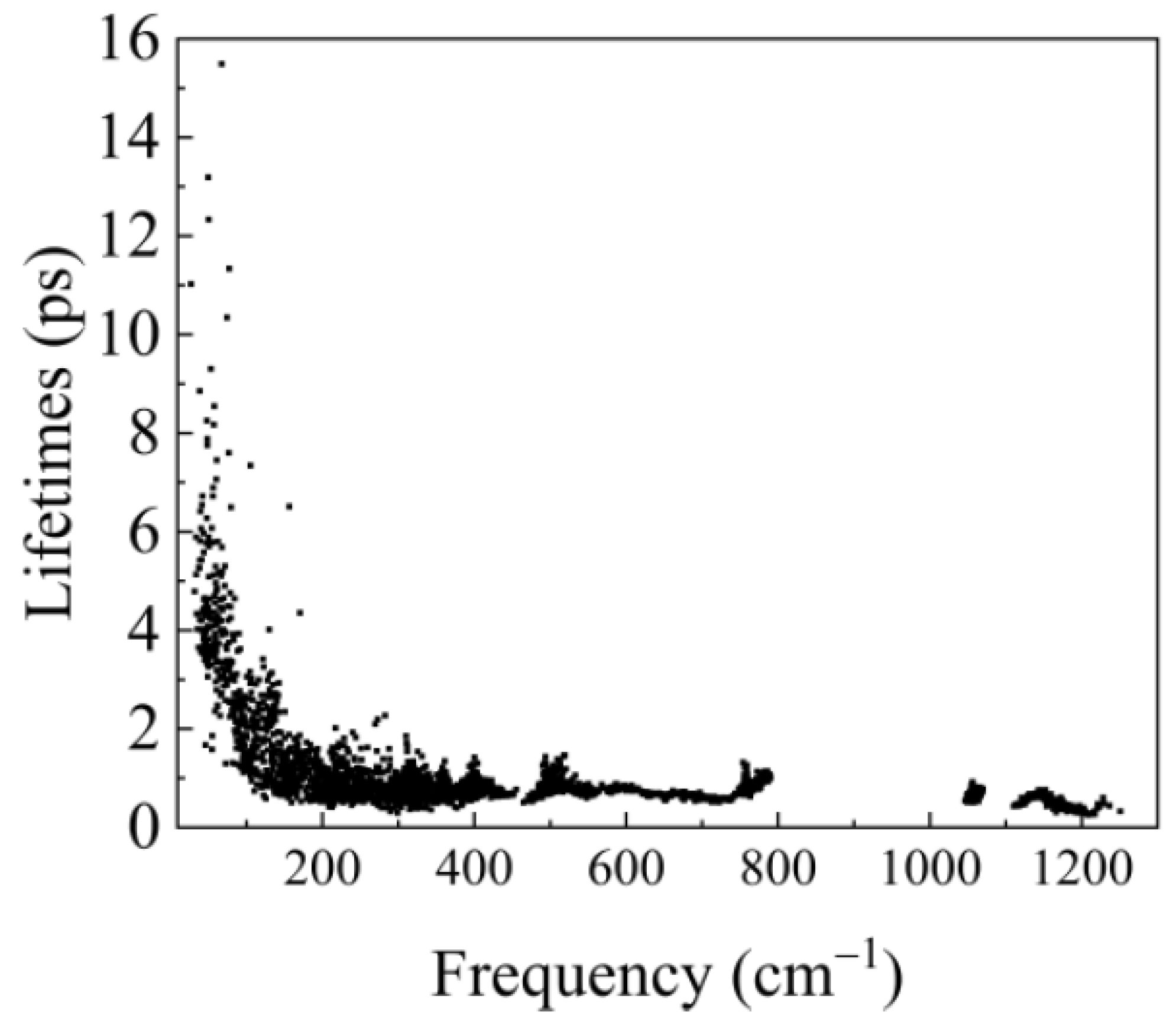 The phonon lifetime along phonon frequency at (a) 300 K, (b) 600 K