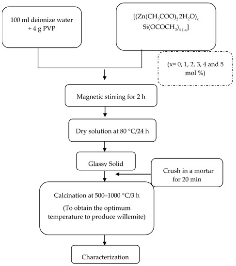 Materials | Free Full-Text | Polymer Thermal Treatment Production of ...