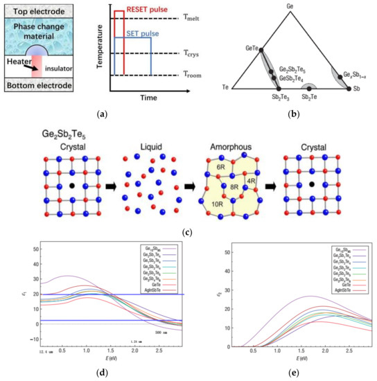 Materials | Free Full-Text | Phase Change Metasurfaces by Continuous or ...