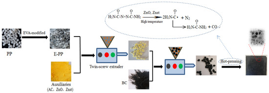 Mechanical and Adsorptive Properties of Foamed EVA-Modified ...