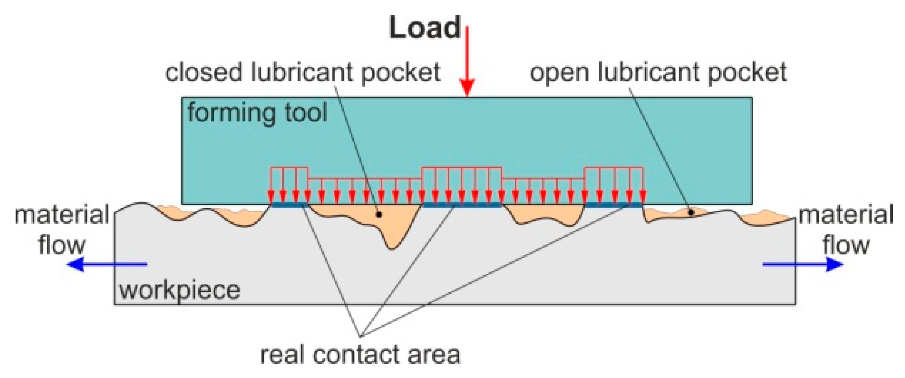 Materials | Free Full-Text | Effect of Lubricant Type on the Friction ...