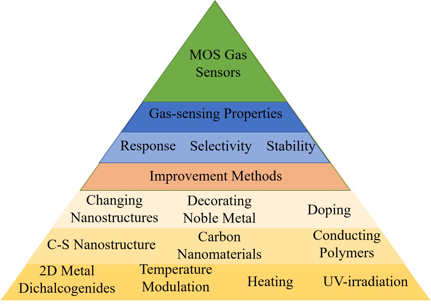 Materials | Free Full-Text | Improving Gas-Sensing Performance 