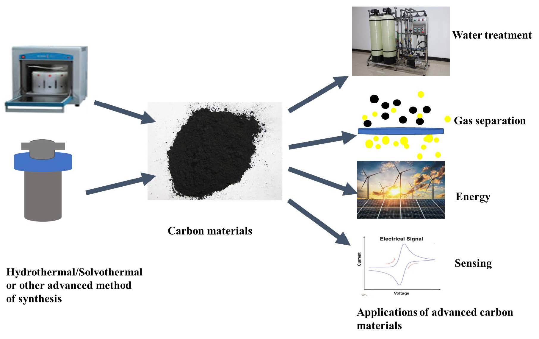 Scalable and Sustainable Synthesis of Advanced Porous Materials