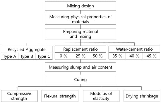 Mechanical Properties of Basalt-Based Recycled Aggregate Concrete for ...