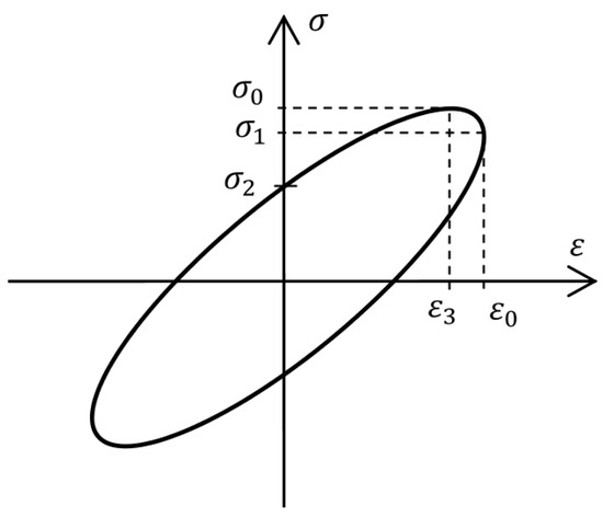 Materials | Free Full-Text | Identification of the Fractional Zener ...